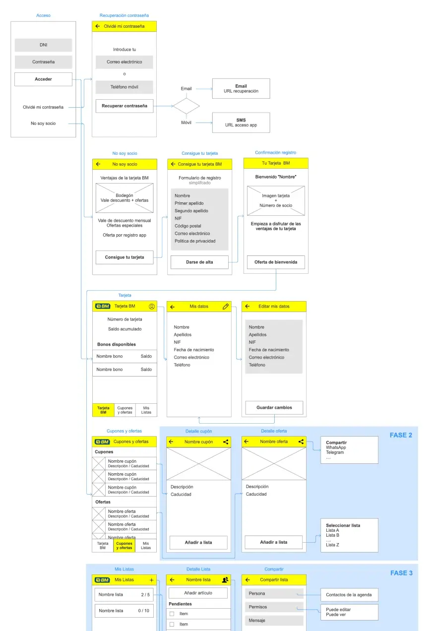 Functional architecture